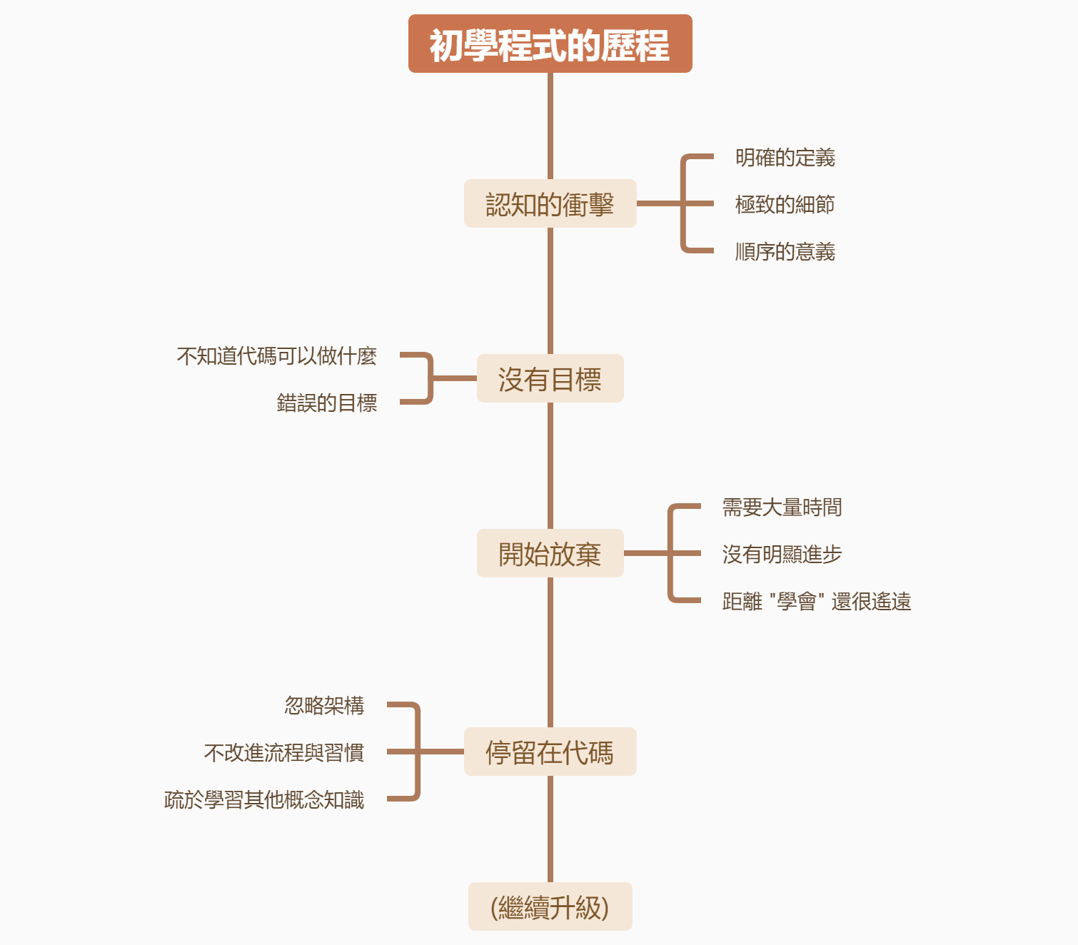 初學程式.png